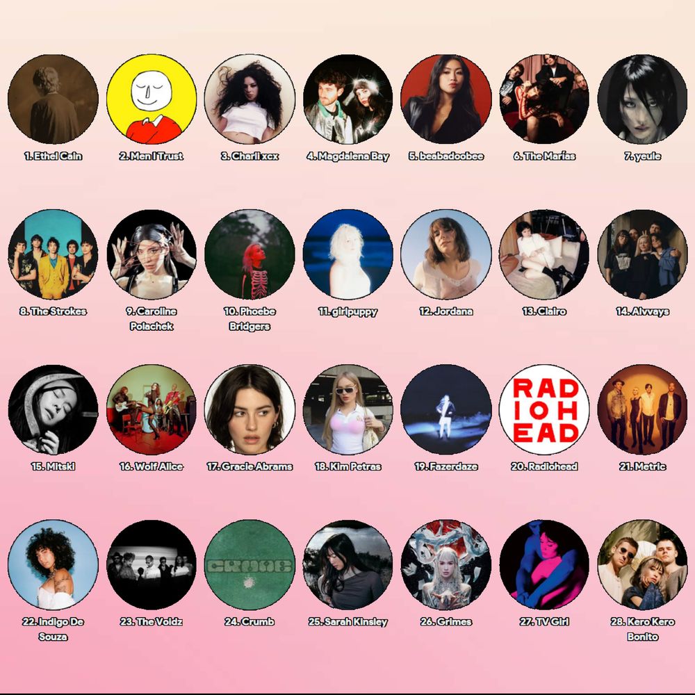 a list of my favorite bands/artists with the Spotify pictures: Ethel Cain, Men I Trust, Charli xcx, Magdalena Bay, beabadoobee, The Marías, yeule, The Strokes, Caroline Polachek, Phoebe Bridgers, girlpuppy, Jordana, Clairo, Alvvays, Mitski, Wolf Alice, Gracie Abrams, Kim Petras, Fazeraze, Radiohead, Metric, Indigo De Souza, The Voidz, Crumb, Sarah Kinsley, Grimes, TV Girl, Kero Kero Bonito
