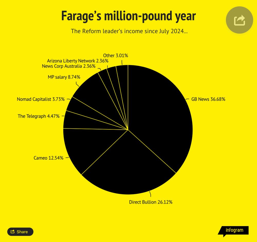 Pie chart of Nigel Farage’s income based on register of interests