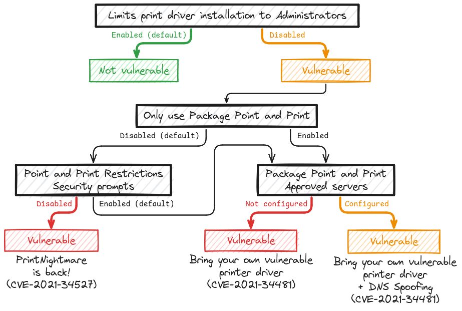 Diagram representing the various Windows Point and Print configurations that reintroduce the PrintNightmare exploit variants.
