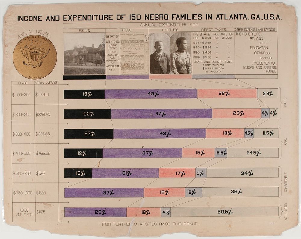 The horizontal stacked bar charts shows how various social-economic groups spend their income among these categories: Rent, Food, Clothes, Taxes, and other expenses and giving. This visual is distinct in that it includes photographs along with the chart.