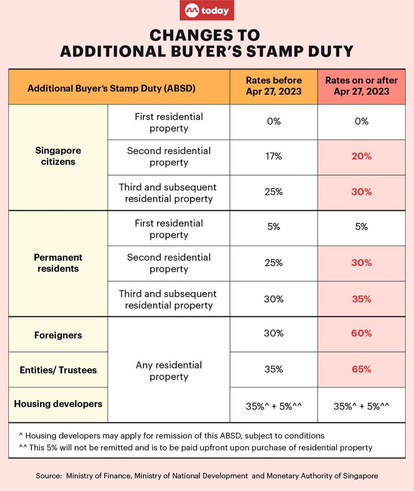 CHANGES TO
ADDITIONAL BUYER'S STAMP DUTY
Additional Buyer's Stamp Duty (ABSD) Rates before
Apr 27, 2023 Rates on or after
Apr 27, 2023 Singapore
citizens
First residential
property
0%
0%
Second residential
property
17%
20% Third and subsequent
residential property
25%
30% First residential
property
5%
5% Permanent
residents
Foreigners Second residential
property
25%
30% Third and subsequent
residential property
30%
35%
30%
60%
Entities/ Trustees Any residential
property
35%
65%
Housing developers
35%^ + 5%^^
35%^ + 5%^^ ^ Housing developers may apply for remission of this ABSD, subject to conditions
^^ This 5% will not be remitted and is to be paid upfront upon purchase of residential property
Source: Ministry of Finance, Ministry of National Development and Monetary Authority of Singapore