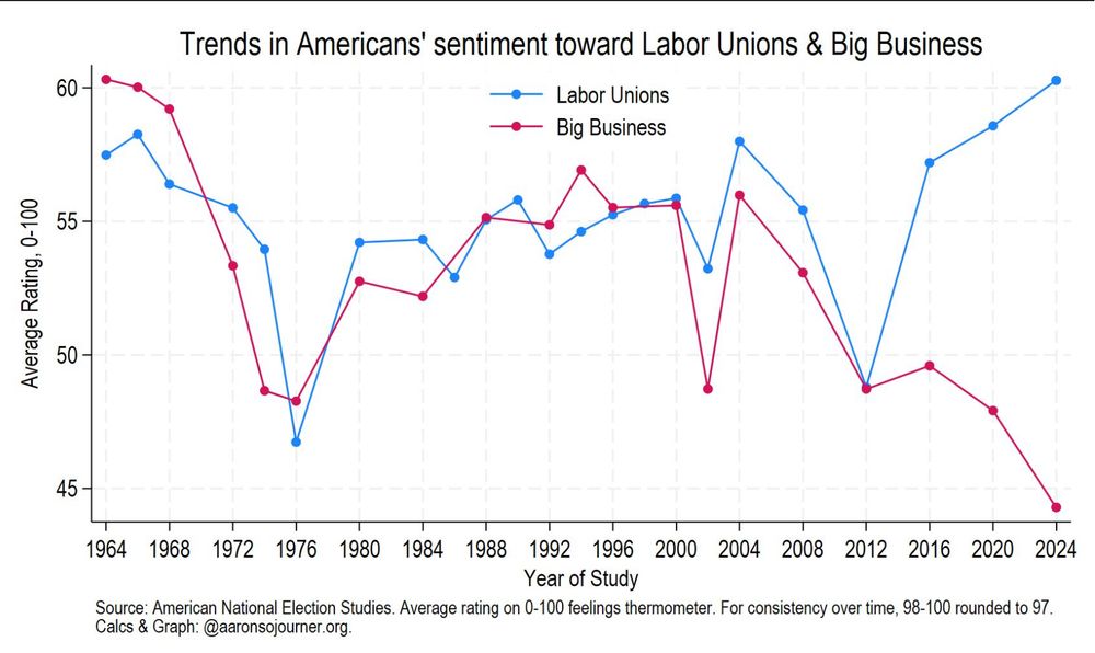 Trends in American sentiment towards labour unions and big businesses 

both were 47% in 2012

 now American support of labour unions at 61% 

But  big businesses has cratered to 44%
