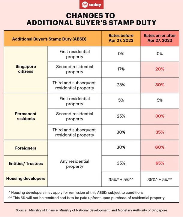 ADDITIONAL BUYER'S STAMP DUTY
Additional Buyer's Stamp Duty (ABSD)
Rates before Apr 27, 2023
Rates on or after Apr 27, 2023
Singapore citizens
First residential property
0%
0%
Second residential property
17%
20%
Third and subsequent residential property
25%
30%
First residential property
5%
5%
Permanent residents
Second residential property
25%
30%
Foreigners
Entities/ Trustees
ird and subseque sidential proper
30%
35%

30%
60%
Any residential property
35%
65%
Housing developers

35%^ + 5%^^
35%^ + 5%^^

^ Housing developers may apply for remission of this ABSD, subject to conditions ^^ This 5% will not be remitted and is to be paid upfront upon purchase of residential property

Source: Ministry of Finance, Ministry of National Development and Monetary Authority of Singapore