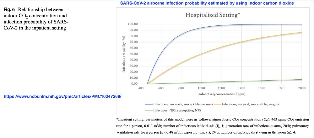 2. N95 masks vs leaky surgical masks vs no masks Fig. 4 Relationship between the indoor CO2 concentration and infection probability in the outpatient setting. jpg