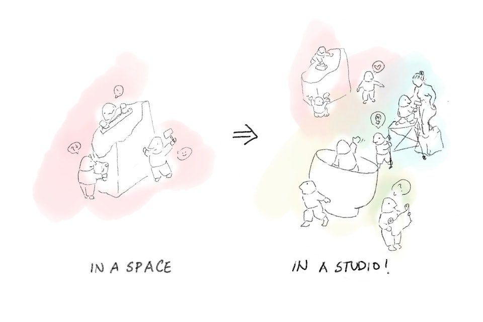 Illustration: left, three figures work on a project, caption "in a space"; right, those figures are situated beside several other clusters doing different work, caption "in a studio!"