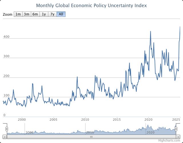 We (the original researchers, not the poster) develop a new index of economic policy uncertainty (EPU) based on newspaper coverage frequency. Several types of evidence – including human readings of 12,000 newspaper articles – indicate that our index proxies for movements in policy-related economic uncertainty. Our US index spikes near tight presidential elections, Gulf Wars I and II, the 9/11 attacks, the failure of Lehman Brothers, the 2011 debt-ceiling dispute and other major battles over fiscal policy. Using firm-level data, we find that policy uncertainty is associated with greater stock price volatility and reduced investment and employment in policy-sensitive sectors like defense, healthcare, finance and infrastructure construction. At the macro level, innovations in policy uncertainty foreshadow declines in investment, output, and employment in the United States and, in a panel VAR setting, for 12 major economies. Extending our US index back to 1900, EPU rose dramatically in the 1930s (from late 1931) and has drifted upwards since the 1960s.

The index for January 2025 reached its highest point of any time since the mid 1990s, when the primary index begins. It's higher than during the worst months of the pandemic, when global trade and economic activity slowed abruptly, causing a massive global recession.

Greater policy uncertainty, or the degree to which markets and expert forecasters disagree about the likely trajectory of the economy, is known to delay investment and hiring (Bernanke 1983), reductions in spending by households and firms, and constrained credit, with more adverse effects for developing countries. The Economic Policy Uncertainty Index measures the degree to which businesses, investors, and economic forecasters are uncertain about government policies related to fiscal and monetary policy, trade policy, and regulation. 

Link for data: https://www.policyuncertainty.com/.
