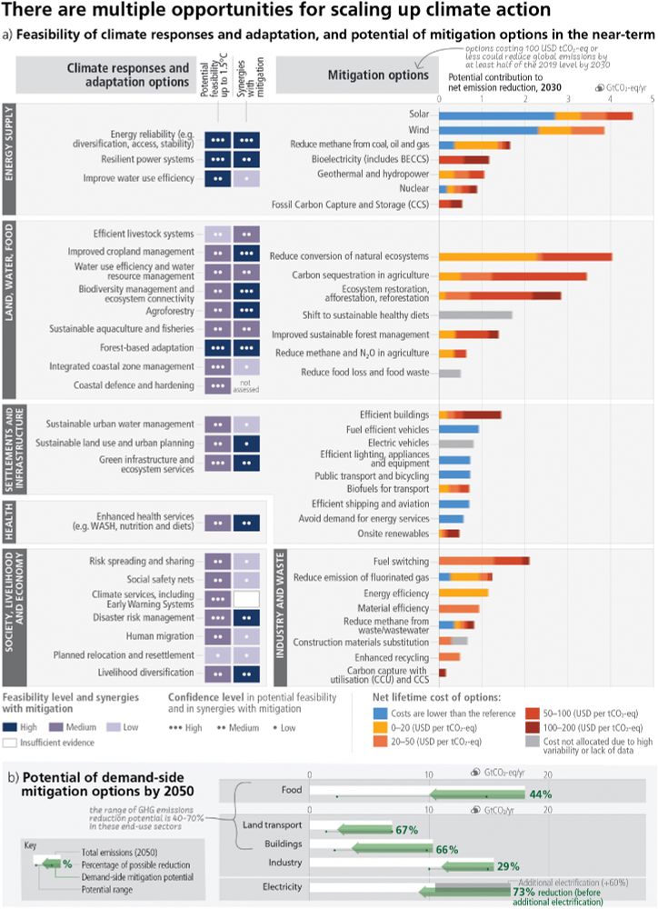 IPCC infographic on the potency and cost of mitigation options