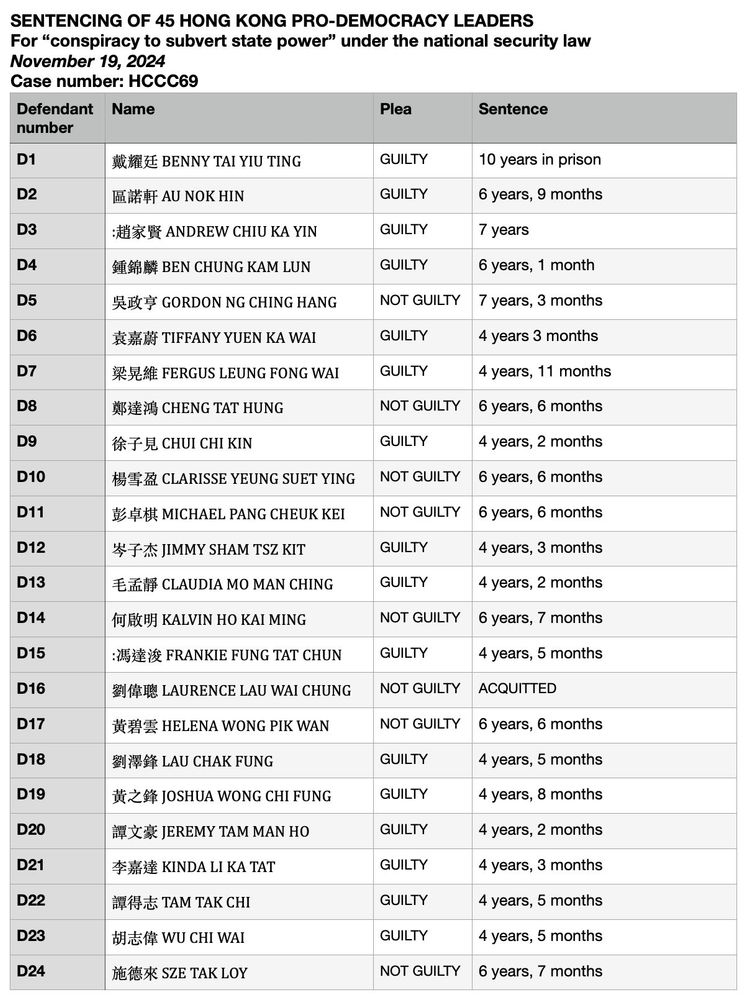 HCCC69, sentencing for NSL47, defendants 1-24.