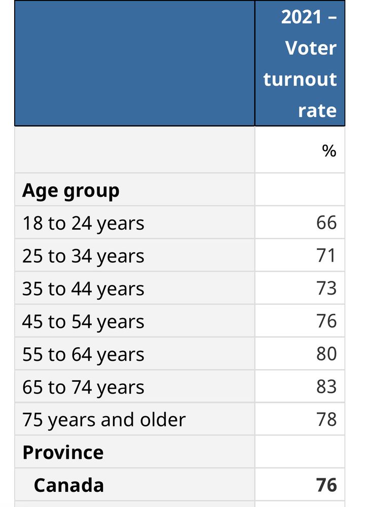Voter turnout 2021 by percentage
Age group	 
18 to 24 years	66
25 to 34 years	71
35 to 44 years	73
45 to 54 years	76
55 to 64 years	80
65 to 74 years	83
75 years and older	78
Canada	76
