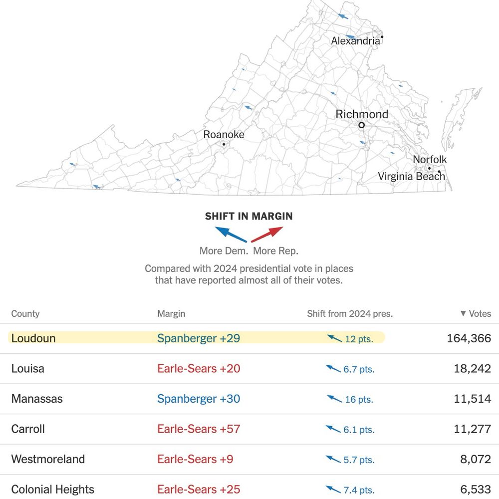 How votes compare with Trump vs. Harris
The map below shows how votes cast in this race compare with votes cast in the 2024 presidential election in the same area. Only areas that have reported almost all of their votes are shown.

How votes compare with 2024
County	Margin	Shift from 2024 presidentialShift from 2024 pres.	Votes	
Percent of votes in% In
Loudoun	Spanberger +29	12 pts.12 points more Democratic	164,366	>95%
Louisa	Earle-Sears +20	6.5 pts.6.5 points more Democratic	18,719	>95%
Manassas	Spanberger +30	16 pts.16 points more Democratic	11,514	>95%
Carroll	Earle-Sears +57	6.1 pts.6.1 points more Democratic	11,277	>95%
Waynesboro	Spanberger +5	10 pts.10 points more Democratic	8,420	>95%
Westmoreland	Earle-Sears +9	5.7 pts.5.7 points more Democratic	8,072	>95%