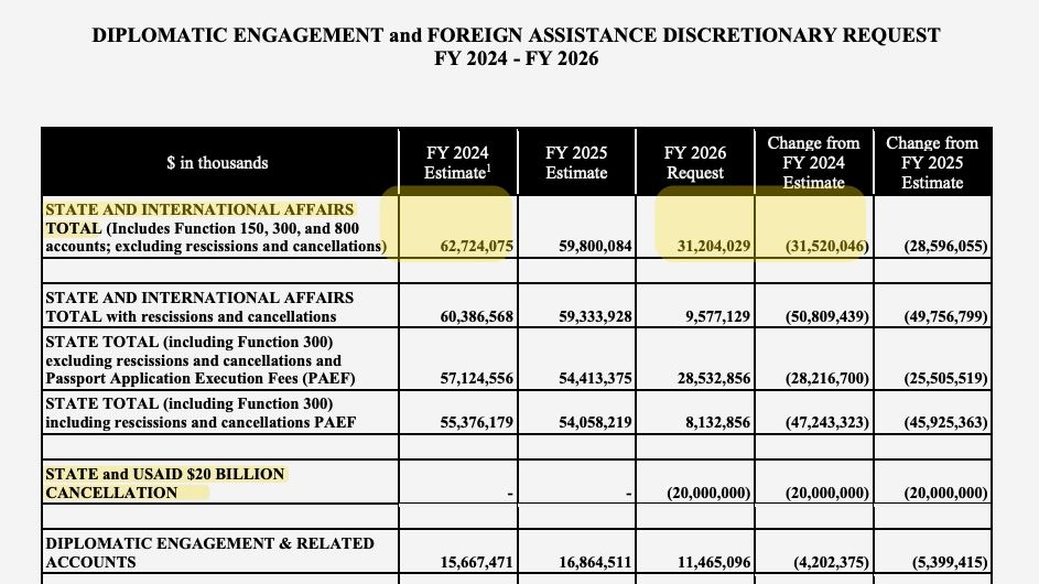 DIPLOMATIC ENGAGEMENT and FOREIGN ASSISTANCE DISCRETIONARY REQUEST
FY 2024 - FY 2026
$ in thousands FY 2024
Estimate1
FY 2025
Estimate
FY 2026
Request
Change from
FY 2024
Estimate
Change from
FY 2025
Estimate
STATE AND INTERNATIONAL AFFAIRS
TOTAL (Includes Function 150, 300, and 800
accounts; excluding rescissions and cancellations) 62,724,075 59,800,084 31,204,029 (31,520,046) (28,596,055)