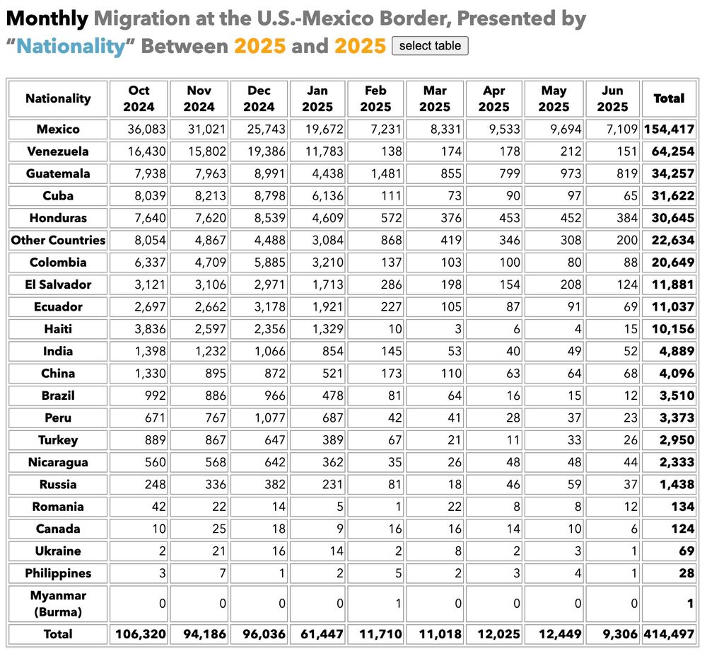 Monthly Migration at the U.S.-Mexico Border, Presented by “Nationality” Between 2025 and 2025 

Nationality	Oct-24	Nov-24	Dec-24	Jan-25	Feb-25	Mar-25	Apr-25	May-25	Jun-25	Total
Mexico	36,083	31,021	25,743	19,672	7,231	8,331	9,533	9,694	7,109	154,417
Venezuela	16,430	15,802	19,386	11,783	138	174	178	212	151	64,254
Guatemala	7,938	7,963	8,991	4,438	1,481	855	799	973	819	34,257
Cuba	8,039	8,213	8,798	6,136	111	73	90	97	65	31,622
Honduras	7,640	7,620	8,539	4,609	572	376	453	452	384	30,645
Other Countries	8,054	4,867	4,488	3,084	868	419	346	308	200	22,634
Colombia	6,337	4,709	5,885	3,210	137	103	100	80	88	20,649
El Salvador	3,121	3,106	2,971	1,713	286	198	154	208	124	11,881
Ecuador	2,697	2,662	3,178	1,921	227	105	87	91	69	11,037
Haiti	3,836	2,597	2,356	1,329	10	3	6	4	15	10,156
India	1,398	1,232	1,066	854	145	53	40	49	52	4,889
China	1,330	895	872	521	173	110	63	64	68	4,096
Brazil	992	886	966	478	81	64	16	15	12	3,510
Peru	671	767	1,077	687	42	41	28	37	23	3,373
Turkey	889	867	647	389	67	21	11	33	26	2,950
Nicaragua	560	568	642	362	35	26	48	48	44	2,333
Russia	248	336	382	231	81	18	46	59	37	1,438
Romania	42	22	14	5	1	22	8	8	12	134
Canada	10	25	18	9	16	16	14	10	6	124
Ukraine	2	21	16	14	2	8	2	3	1	69
Philippines	3	7	1	2	5	2	3	4	1	28
Myanmar (Burma)	0	0	0	0	1	0	0	0	0	1
Total	106,320	94,186	96,036	61,447	11,710	11,018	12,025	12,449	9,306	414,497