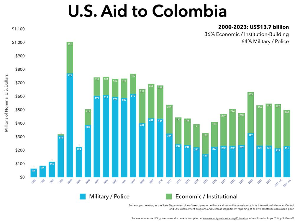 US Aid to Colombia

2000-2023: US$13.7 billion
36% Economic / Institutional
64% Military / Police

	Military/Police Assistance	Economic/Institutional Assistance
1996	64.47	0.62
1997	86.56	
1998	115.16	0.52
1999	309.71	8.75
2000	771.54	231.36
2001	223.94	1.35
2002	388.55	115.5
2003	605.63	136.7
2004	610.82	134.48
2005	596.12	134.71
2006	589.37	142.96
2007	619.48	149.72
2008	402.1	251.47
2009	439.03	254.55
2010	434.17	248.24
2011	324.04	214.03
2012	246.86	196.99
2013	239.88	195.94
2014	221.9	170.75
2015	174.18	152.27
2016	227	184
2017	232	239
2018	232	274
2019	239	238
2020	327	305
2021	235	300
2022	235	313
2023, est	215	327
2024, req	231	268
