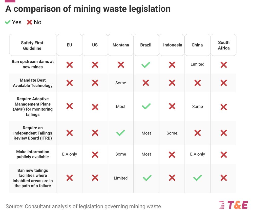 Table comparing mining waste safety rules across the EU, US, Montana, Brazil, Indonesia, China, and South Africa. Rows list six guidelines: banning upstream dams, mandate best available technology, require adaptive management plans, require independent review boards, public information, and bans on new tailings facilities near communities. Brazil meets most guidelines; Montana meets some; China shows limited compliance; EU, South Africa and US mostly show “no,” except EU has info via EIA. Green check marks indicate compliance, red X indicate no.