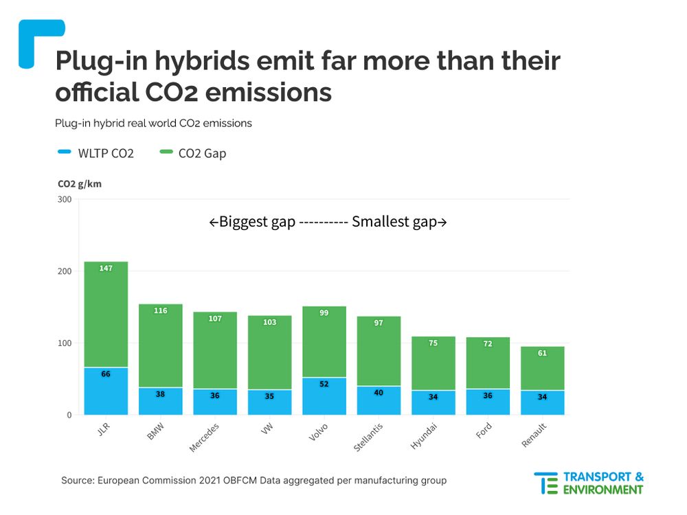 Transport & Environment: 