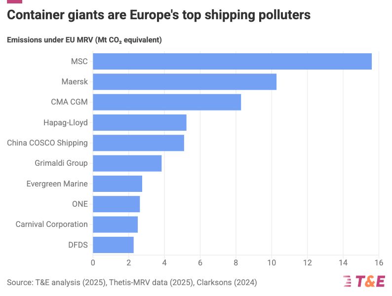 Horizontal bar chart titled “Container giants are Europe’s top shipping polluters.” It shows emissions under the EU MRV system (in million tonnes of CO₂ equivalent). MSC ranks first with the highest emissions, followed by Maersk, CMA CGM, Hapag-Lloyd, China COSCO Shipping, Grimaldi Group, Evergreen Marine, ONE, Carnival Corporation, and DFDS. Source: T&E analysis (2025), Thetis-MRV data (2025), Clarksons (2024).
