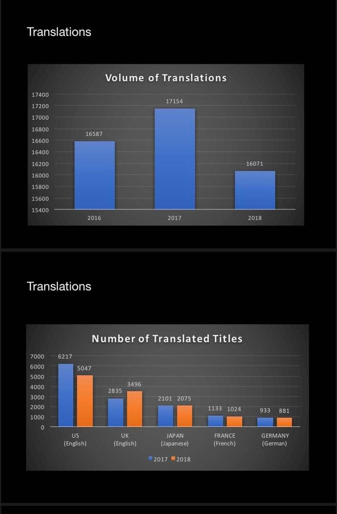 Two bar charts showing translation data for PRC publishers.

1. Volume of Translations (2016–2018): Peaks in 2017 at 17,154, with 16,587 in 2016 and 16,071 in 2018.


2. Number of Translated Titles by Country (2017 vs 2018):

US (English) drops from 6,217 to 5,047.

UK (English) rises from 2,835 to 3,496.

Japan (Japanese) slightly decreases from 2,101 to 2,075.

France (French) drops from 1,133 to 1,024.

Germany (German) drops from 933 to 881.




