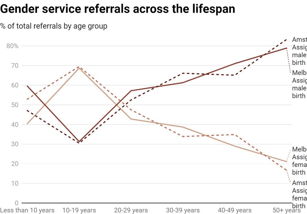 Figure titled: Gender service referrals across the lifespan, plotting % total referrals by age group to the Melbourne and Amsterdam cohorts, broken down by  assigned sex at birth and grouped by decades (less than ten, ten to nineteen, et cetera).
The graph consistently shows across the two cohorts that while the percent referral rate for AFAB individuals starts somewhere near even in the under-ten bracket, it is peaking in the ten to nineteen year bracket at 70%, and then dropping off to below 50% in the greater-than 20 bracket and trending downward  across subsequent age brackets ending at ~20% in the over 50 bracket.