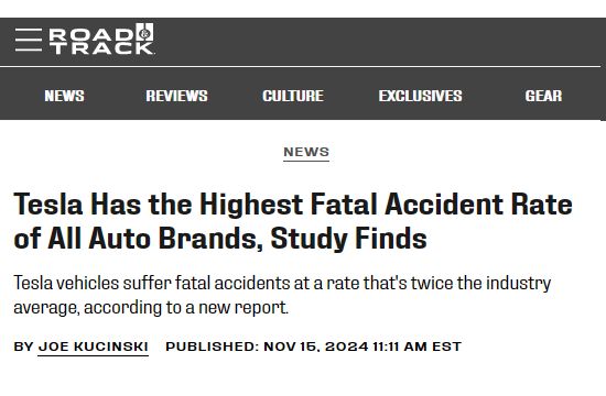 Road & Track

Tesla Has the Highest Fatal Accident Rate of All Auto Brands, Study Finds

Tesla vehicles suffer fatal accidents at a rate that's twice the industry average, according to a new report.
By Joe Kucinski
Published: Nov 15, 2024 11:11 AM EST