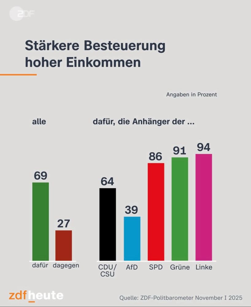 Balkendiagramm 
Stärkere Besteuerung hoher Einkommen
 Angaben in Prozent
 27%  dafür (alle)
69% dagegen (alle)

die Anhänger der ...
dafür 
 64% CDU/CSU
 39% AfD
 86% SPD
 91 % Grüne 
94 % Linke
 zdfheute
 Quelle: ZDF-Politbarometer November I 2025