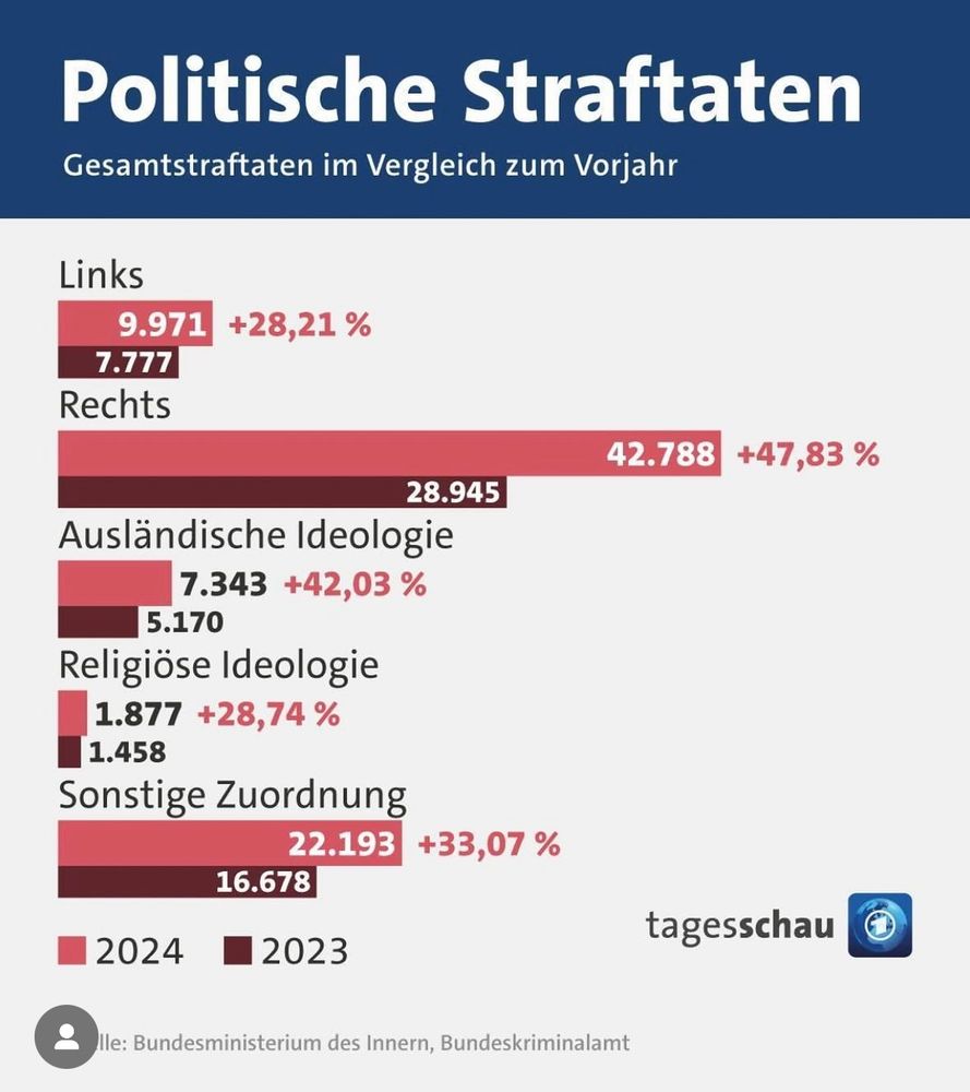 Balkendiagramm Politische Straftaten
 Gesamtstraftaten im Vergleich zum Vorjahr
 2024
 2023:
Links
 9.971
 7.777 
 +28,21%

 Rechts
 42.788
 28.945
 +47,83 %

 Ausländische Ideologie
 7.343 
 5.170
+42,03%

 Religiöse Ideologie
 1.877
 1.458
 +28,74%

 Sonstige Zuordnung
 22.193
 16.678
 +33,07%

 
 QueIle: Bundesministerium des Innern, Bundeskriminalamt
 tagesschau