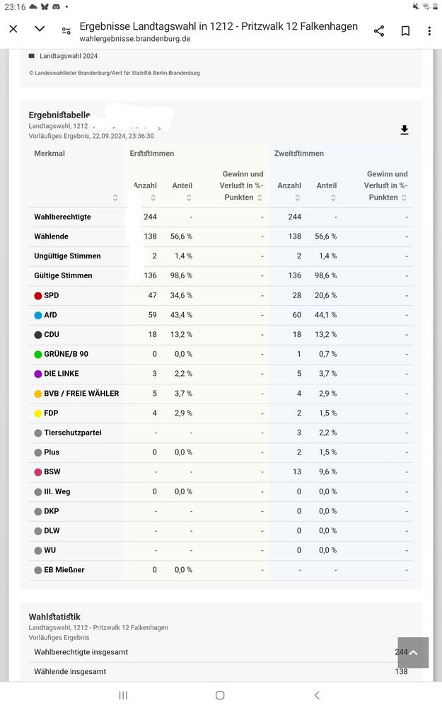 Hier sieht man die einzelnen Stimmen pro Parteien von 138 abgegebenen Stimmen haben 60 die AFD gewählt