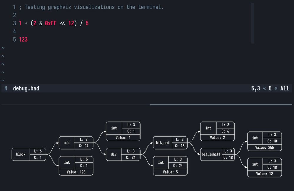 a couple of expressions on a badlang program alongside the AST it generates, visualized with graphviz