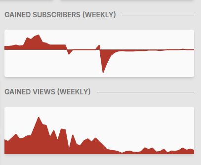 Audience de Zawaprod sur youtube (gros pic de départ de subscribers en mai et grosse baisse des vues)