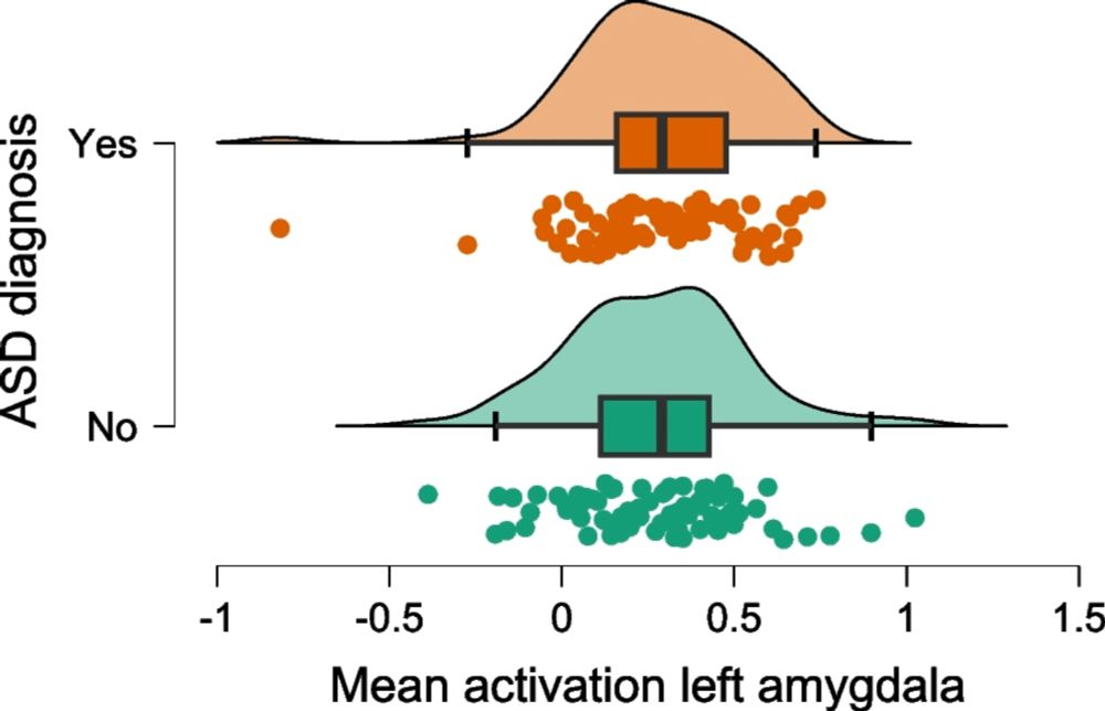 Autistic and non-autistic individuals show the same amygdala activity during emotional face processi...