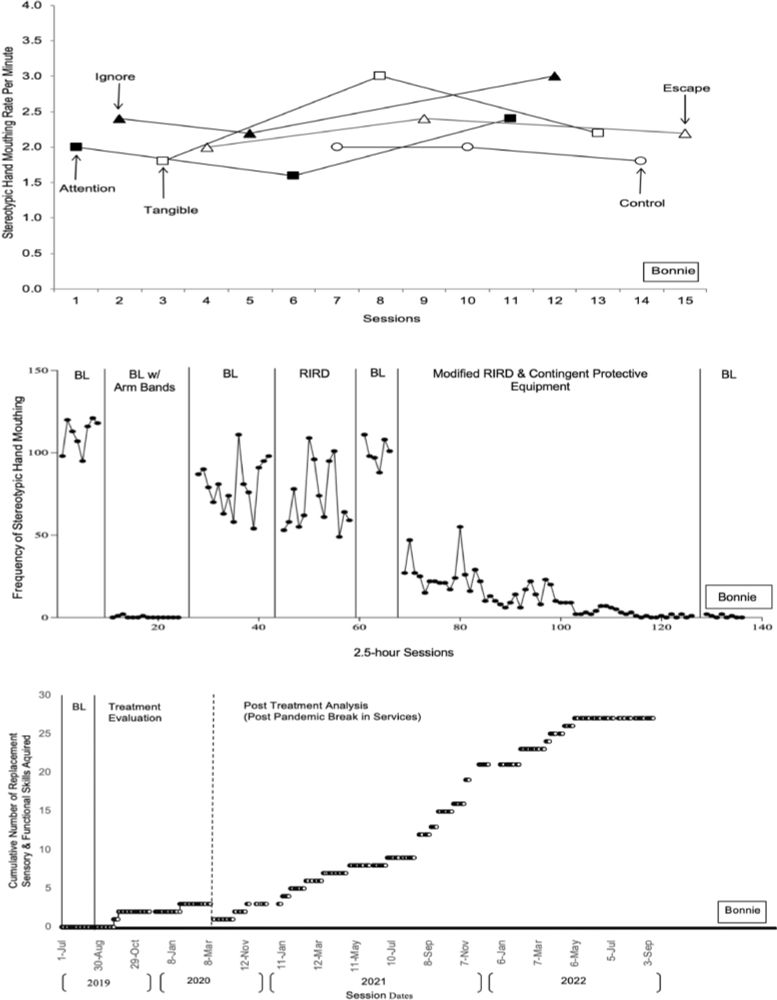 Evaluation of a Treatment Package for Chronic, Stereotypic Hand Mouthing of a Child Diagnosed with Autism - Behavior Analysis in Practice