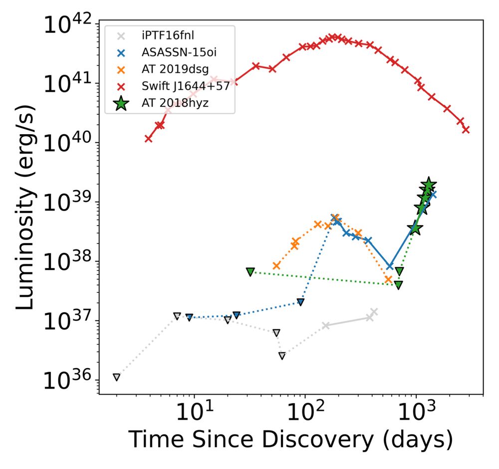 Radio data from tidal disruption events, interpreted to show luminosity over time; the green stars indicate the event AT2018hyz, with an extremely rapid rise for no obvious reason several years after the original event.  The leading theories are an off-axis relativistic jet, or some kind of "late-time injection" both of which are hard to explain.