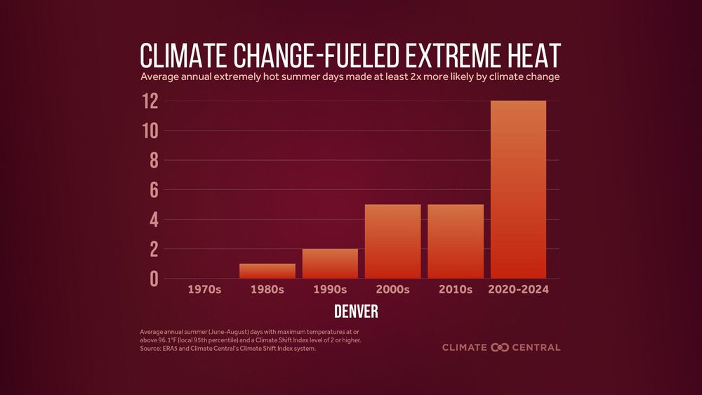 Graphic showing a 2x increase in extreme heat days compared to the 2010s in Denver.