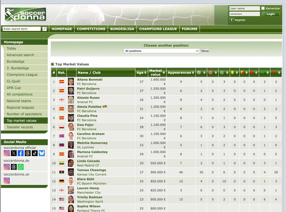 Soccerdonna market value page.