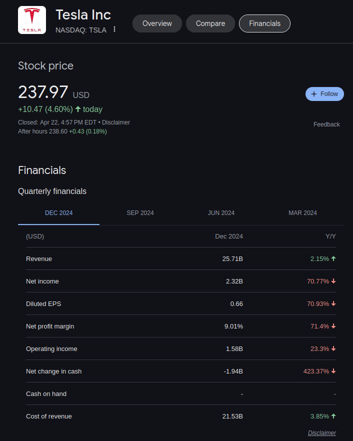 Screenshot of google result for 'Tesla Net Income', which is -70.77% because it is run by a billionaire who hasn't learned to not piss off his customers.  Not pissing off customers is Business 101 Shit.
