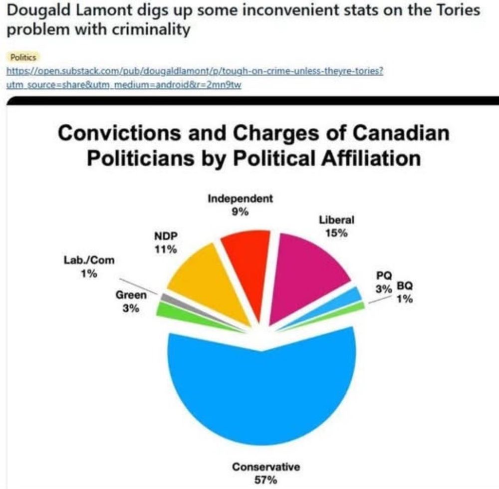 A pie chart breaking down Convictions and Charges of Canadian Politicians by Political Affiliation with headline reading:

Dougald Lamont digs up some inconvenient stats on the Tories problem with criminality.

Green 2%
NDP 11%
Independent 9%
Liberal 15%
PQ 3%
BQ 1%
Conservative 57%