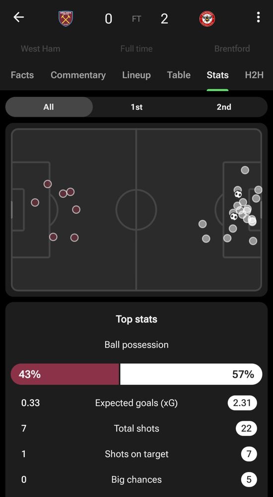 Stats showing west ham got BODIED