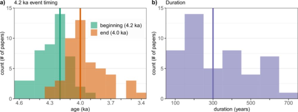 The 4.2 ka event is not remarkable in the context of Holocene climate variability - Nature Communications