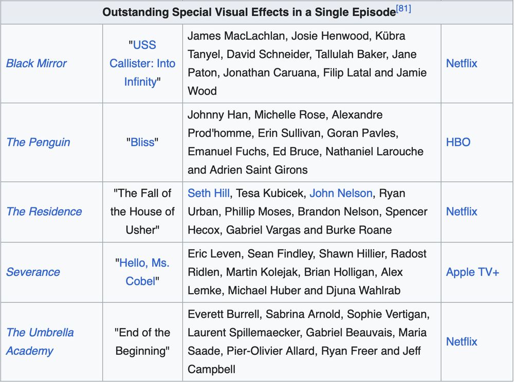 Outstanding Special Visual Effects in a Single Episode

Black Mirror
"USS
Callister: Into
Infinity"
James MacLachlan, Josie Henwood, Kübra Tanyel, David Schneider, Tallulah Baker, Jane Paton, Jonathan Caruana, Filip Latal and Jamie
Wood
Netflix

The Penguin
"Bliss"
Johnny Han, Michelle Rose, Alexandre Prod'homme, Erin Sullivan, Goran Pavles, Emanuel Fuchs, Ed Bruce, Nathaniel Larouche and Adrien Saint Girons
HBO

The Residence
"The Fall of the House of Usher"
Seth Hill, Tesa Kubicek, John Nelson, Ryan Urban, Phillip Moses, Brandon Nelson, Spencer Hecox, Gabriel Vargas and Burke Roane
Netflix

Severance
"Hello, Ms. Cobel"
Eric Leven, Sean Findley, Shawn Hillier, Radost Ridlen, Martin Kolejak, Brian Holligan, Alex Lemke, Michael Huber and Djuna Wahlrab
Apple TV+

The Umbrella Academy
"End of the Beginning"
Everett Burrell, Sabrina Arnold, Sophie Vertigan, Laurent Spillemaecker, Gabriel Beauvais, Maria Saade, Pier-Olivier Allard, Ryan Freer and Jeff
Campbell
Netflix