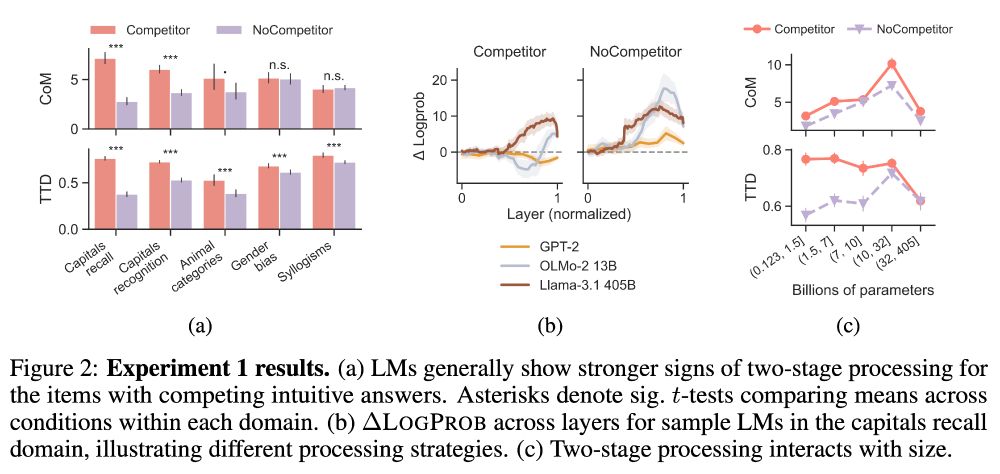 Screenshot of Figure 2, which has three panels, labeled (a), (b), and (c). The caption says the following. Figure 2: Experiment 1 results. (a) LMs generally show stronger signs of two-stage processing for the items with competing intuitive answers. Asterisks denote sig. t-tests comparing means across conditions within each domain. (b) ∆LogProb across layers for sample LMs in the capitals recall domain, illustrating different processing strategies. (c) Two-stage processing interacts with size.