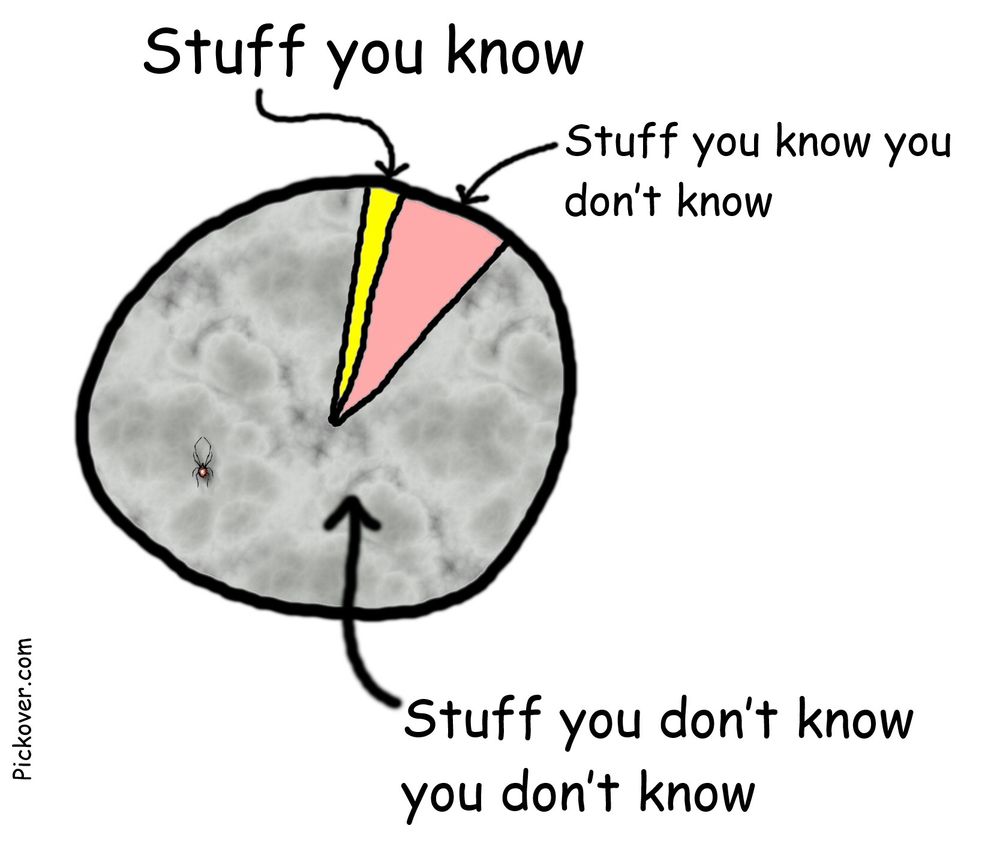 Pie chart of “Stuff you know”, “Stuff you know you don’t know”, “Stuff you don’t know you don’t know”