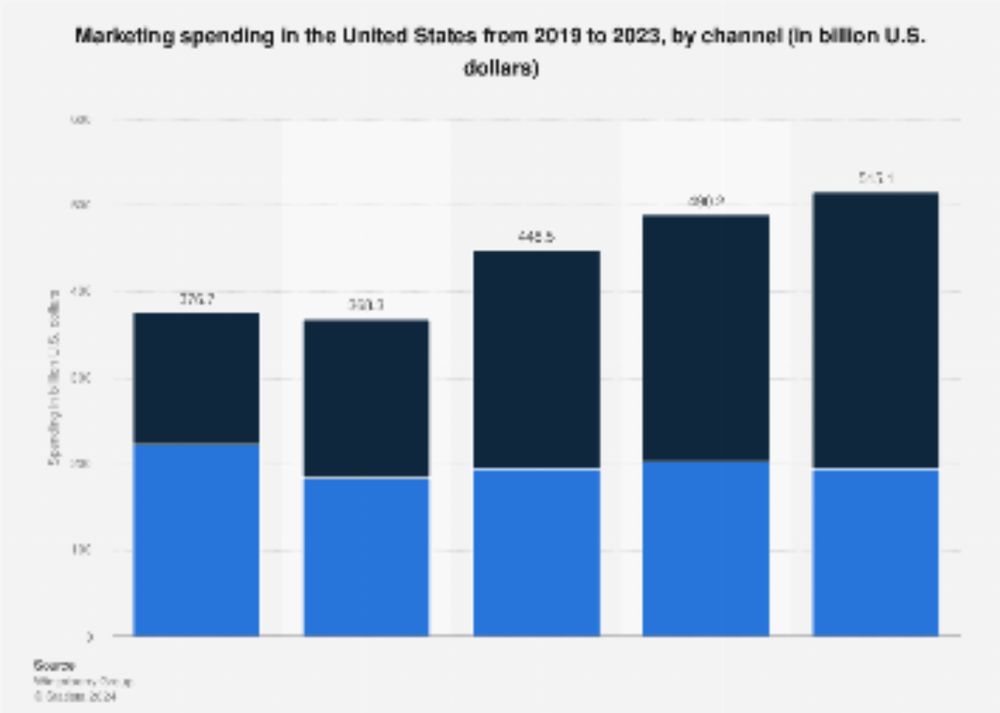 U.S. marketing spend online and offline 2019-2023 | Statista