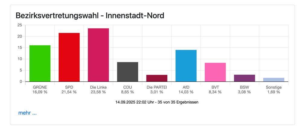 Diagramm mit Wahlergebnissen:
Grüne 16%
SPD 21%
Linke 23%
CDU 8%
Die Partei 3%
AfD 14%
BVT 8%
BSW 3%
Sonstige 1%