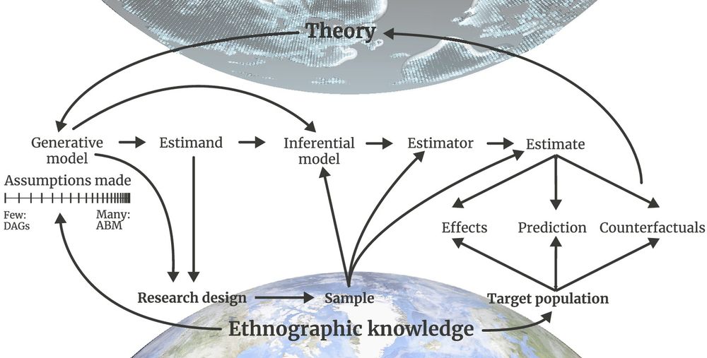 Illustration of a computational workflow for cultural evolution that connects abstract theory to real-world data. The arrows indicate logical and computational dependencies among theoretical, statistical, and scientific elements of a project. For example, an effective inferential model depends upon generative models, a question about those models (estimand), and the structure of the available evidence (sample).