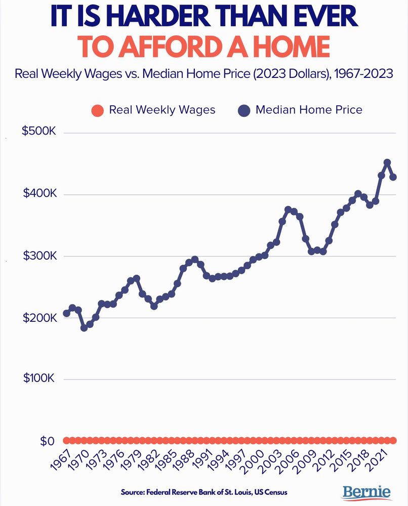 A chart showing median home price (in $100,000 increments) from 1967 to 2021 with a trend on same y-axis for "real weekly wages". The home price trend goes up. The weekly wages trend is flat at what appears to be zero, because weekly wages are small in terms of $100,000.