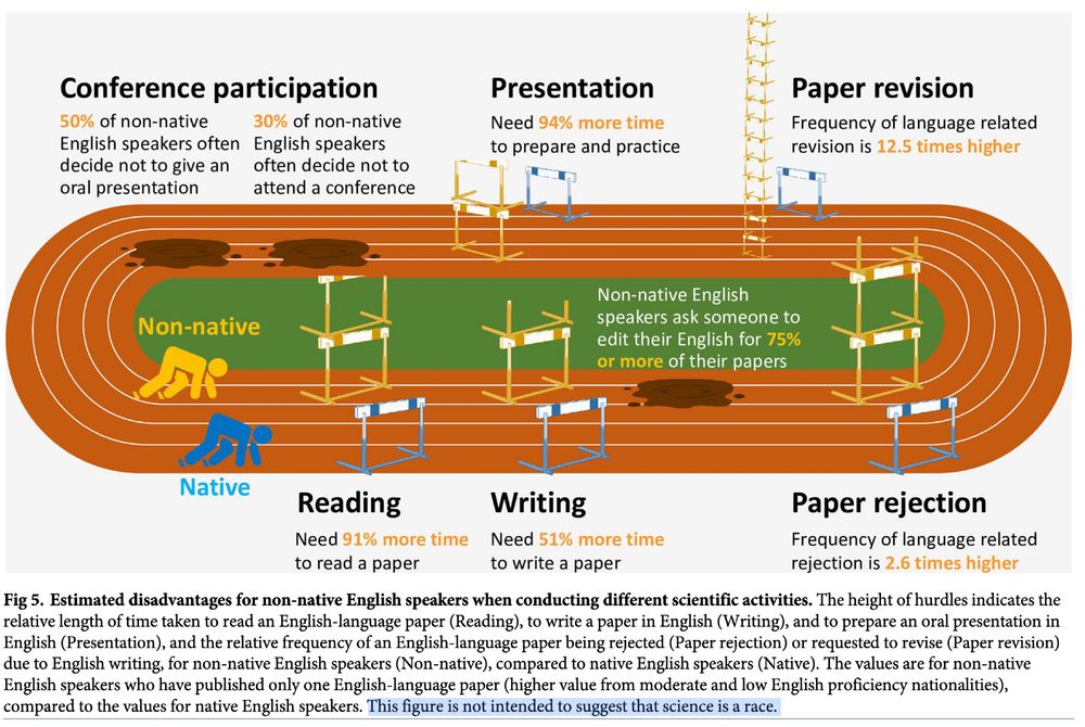 Fig 5. Estimated disadvantages for non-native English speakers when conducting different scientific activities. The height of hurdles indicates the
relative length of time taken to read an English-language paper (Reading), to write a paper in English (Writing), and to prepare an oral presentation in
English (Presentation), and the relative frequency of an English-language paper being rejected (Paper rejection) or requested to revise (Paper revision)
due to English writing, for non-native English speakers (Non-native), compared to native English speakers (Native). The values are for non-native
English speakers who have published only one English-language paper (higher value from moderate and low English proficiency nationalities),
compared to the values for native English speakers. This figure is not intended to suggest that science is a race.