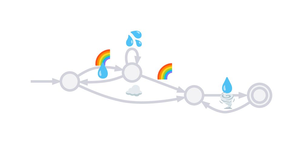 A randomly generated finite state machine, made of the emoji 💧, 💦, ☁️, 🌪️, 🌈