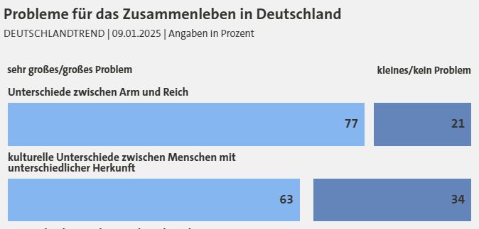 ein Balkendiagramm Aus dem ARD Deutshclandtrend:
Probleme für das Zusammenleben in Deutschland
DEUTSCHLANDTREND | 09.01.2025 | Angaben in Prozent

Unterschiede zwischen Arm und Reich: 

77% sehr großes Problem/großes Problem
21% kleine/sehr kleines Problem

kulturelle Unterschiede zwischen Menschen mit unterschiedlicher Herkunft:
63% sehr großes/großes Problem
34% kleines/kein Problem