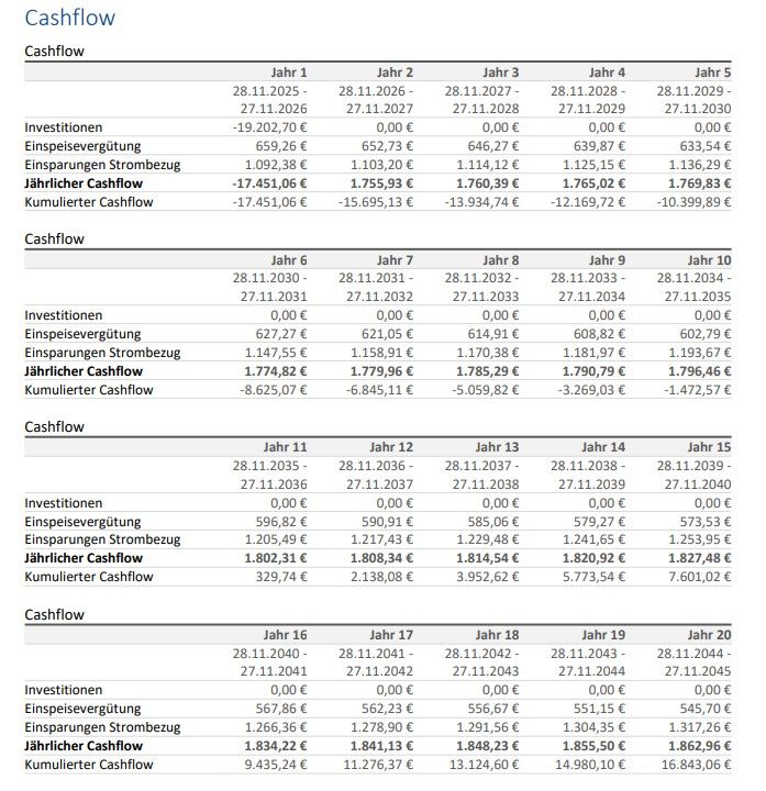 Cashflow Tabelle, die die Ersparnisse der PV-Anlage zeigt über 20 JAhre. In einem Jahr setzen sich die Ersparnisse zusammen aus 650€ Einspeisevergütung und 1100€ Einsparungen Strombezug. Nach 20 Jahren ist der Cashflow bei +16800€