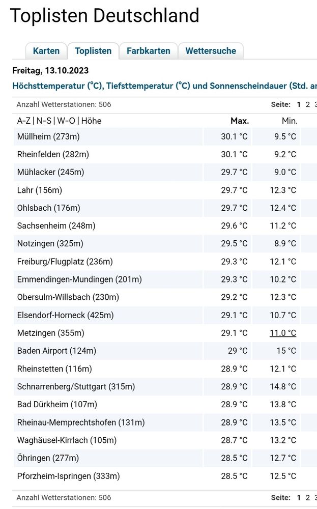 Höchsttemperatur Deutschland für den 13.10.2023.
6 Stationen mit 30°c oder knapp drunter
