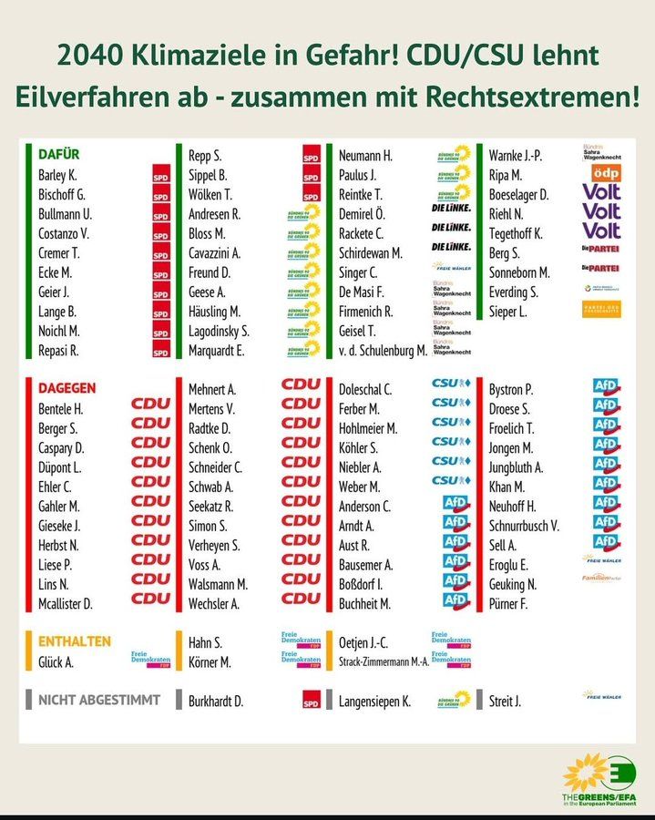 Grafik zum Abstimmungsergebnis für Eilverfahren der Klimaziele 2040 im Europaparlament
Dafür: SPD, Grüne, Linke, BSW, volt, die Partei
Dagegen: CDUCSU, AfD, freie Wähler
Enthalten: FDP 